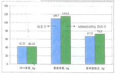 KR20070031815A - 사료첨가제 및 이 사료첨가제가 배합된 사료로 사육된 가축 - Google Patents