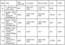 WO2013113690A1 - Pharmaceutical patch for transdermal administration of (1r,4r)-6-fluoro-n,n-dimethyl-4-phenyl-4,9-dihydro-3h... 