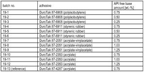 WO2013113690A1 - Pharmaceutical patch for transdermal administration of (1r,4r)-6-fluoro-n,n-dimethyl-4-phenyl-4,9-dihydro-3h... 