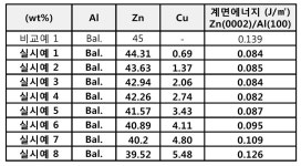 KR101974913B1 - 알루미늄-아연-구리(Al-Zn-Cu) 합금 및 이의 제조방법 - Google Patents