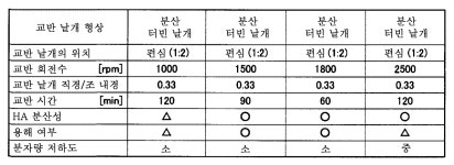 KR101650222B1 - 히알루론산 및/또는 그의 염의 용해 방법 - Google Patents