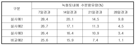 KR102335450B1 - 다기능성 녹화토를 이용한 경사면 녹화공법 - Google Patents
