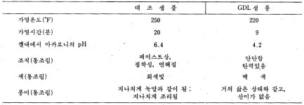 KR910002142B1 - 저산성 식품의 열처리 방법 - Google Patents