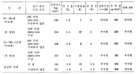 KR910001324B1 - 고강도와 고인성을 구비한 봉강, 강환봉 및 강선의 제조방법 - Google Patents