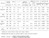 KR810002073B1 - 아연 및 이산화망간의 회수방법 - Google Patents