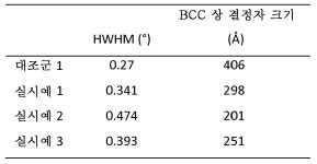KR20170036018A - 라베스 상-관련 bcc 금속 수소화물 합금 및 전기화학적 응용을 위한 그의 활성화 - Google Patents
