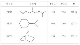KR101389846B1 - 경질 우레탄 폼 제조용 촉매조성물 및 이를 이용한 난연성 발포폴리스티렌-경질우레탄 복합 단열재의 제조방법... 