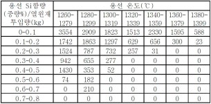KR102166614B1 - 전로 종점 제어능 향상을 위한 열원재 투입방법 - Google Patents