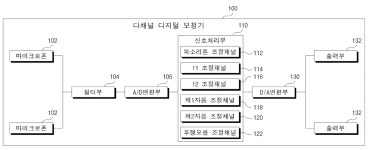 KR100956167B1 - 한국어 주파수 특성에 맞는 다채널 디지털 보청기의 채널설정방법 및 이를 이용한 다채널 디지털 보청기 - Google Patents