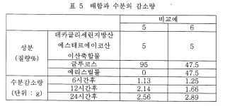 KR100808679B1 - 보습제와 보습제를 포함하는 화장품과 외용제 - Google Patents