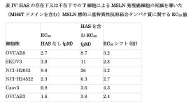JP7090347B2 - メソテリン結合タンパク質 - Google Patents