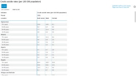 Suicide rates, crude, (per 100 000 population) (SDG 3.4.2), 15-29, 30-49, 50-69, 70+ years of age