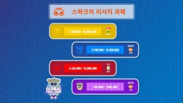트레이너 여러분 오늘의 마지막 글로벌 팀 챌린지 점수를 발