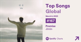 차트 데이터) 지민 약속 글로벌 스포티파이 차트인 #167위 - 방탄소년단 지민 마이너 갤러리