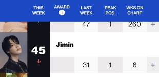 Jimin 빌보드 아티스트 차트 45위로 6주차트인 - 방탄소년단 지민 마이너 갤러리
