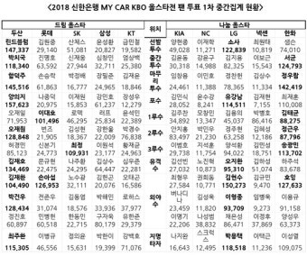 양의지 올스타 팬투표 1위 질주, 두산·한화·LG 강세 - 일간스포츠 양의지 올스타 팬투표 1위 질주, 두산·한화·LG 강세