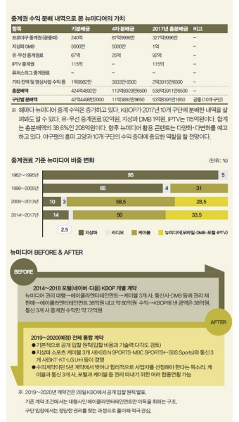´저변 확대 지향´ 중계권 입찰, 새로운 패러다임 향한 첫 발 - 일간스포츠 ´저변 확대 지향´ 중계권 입찰, 새로운 패러다임 향한 첫 발