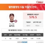 [웰컴저축은행 웰뱅톱랭킹] 6월 이달의 선수, 묵직한 존재감 뽐낸 SK... 웰뱅톱랭킹] 6월 이달의 선수, 묵직한 존재감 뽐낸 SK ‘최정’-키움... 