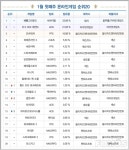 Pgr21 - [기타] 1월 첫주 PC방 게임 점유율 [기타] 1월 첫주 PC방 게임 점유율