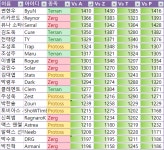 Pgr21 - [스타2] 전설의 그슬 1군 등장?? 12월 스타2 파워 랭킹 [스타2] 전설의 그슬 1군 등장?? 12월 스타2 파워 랭킹