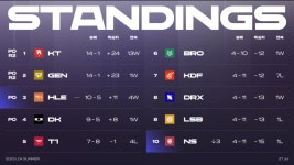 Pgr21 - [LOL] 드디어 동부에서 5승을 찍는팀이 나오게 됩니다 [LOL] 드디어 동부에서 5승을 찍는팀이 나오게 됩니다