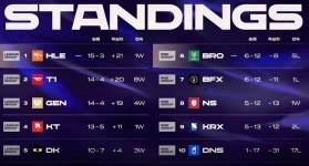 Pgr21 - [LOL] LCK 1-2R 올프로팀을 뽑아봅시다 [LOL] LCK 1-2R 올프로팀을 뽑아봅시다