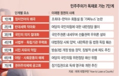 Pgr21 - [정치] 한국, ‘독재의 길’ 7단계 중 이미 5단계… 배회하는 선출독재의 유령 [정치] 한국, ‘독재의 길’ 7단계 중 이미 5단계... 