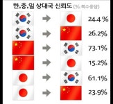Pgr21 - [유머] [유머] 한중일 상호 신뢰도 [유머] [유머] 한중일 상호 신뢰도