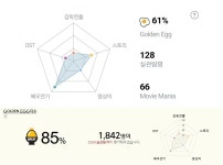 Pgr21 - [기타] [영화] 평이 좋은데 관객수는 줄어든다! [기타] [영화] 평이 좋은데 관객수는 줄어든다!