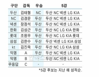 Pgr21 - 크보 감독들이 뽑는 올해 우승팀과 5강 크보 감독들이 뽑는 올해 우승팀과 5강