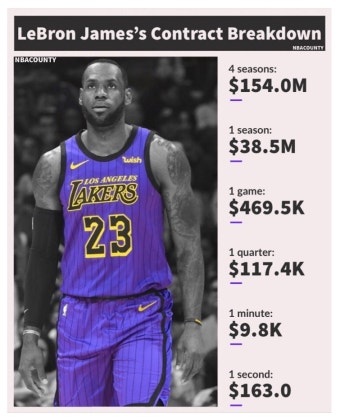 Pgr21 - NBA 르브론과 레이커스 계약 규모 체감.jpg NBA 르브론과 레이커스 계약 규모 체감.jpg