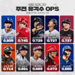 Pgr21 - [스포츠] [KBO] 10개 구단 주전 유격수 OPS 순위 [스포츠] [KBO] 10개 구단 주전 유격수 OPS 순위