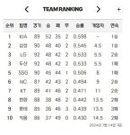 Pgr21 - [스포츠] 프로야구 순위, 다음주 일정.jpg [스포츠] 프로야구 순위, 다음주 일정.jpg