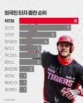 Pgr21 - [스포츠] [KBO] 현재 외국인 타자 홈런 순위 [스포츠] [KBO] 현재 외국인 타자 홈런 순위