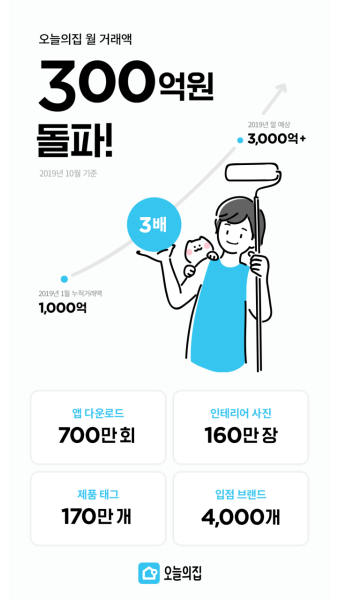 ‘오늘의집’, 월 거래액 300억 원.. 인테리어 커머스 시장 성장 견인... (Platum)' ‘오늘의집’, 월 거래액 300억 원.. 인테리어 커머스 시장...