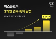띵스플로우, 3개월 연속 흑자… 2024년 1분기 BEP 달성 눈앞 - 플래텀