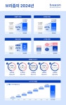 퍼스널 아이웨어 브리즘, 2024년 매출 108억원 달성… 전년 대비 52% 성장 - 플래텀