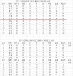 Pgr21 - [K리그] 상/하위스플릿 경쟁이 6경기 남았습니다. [K리그] 상/하위스플릿 경쟁이 6경기 남았습니다.