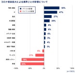 コロナ前と比較して地域経済は「やや悪くなった／悪くなった」61%、公的資金で期待する政策は「地域限定の振興券やクーポン」... 
