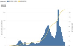 新型コロナウイルス累計死亡者数 | Tableau Public 新型コロナウイルス累計死亡者数
