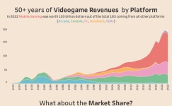 50 Years of VG Revenues | Tableau Public 50 Years of VG Revenues