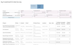 Ag Investments & Jobs Dashboard, 2020 (AgHui) | Tableau Public Ag Investments & Jobs Dashboard, 2020 (AgHui)