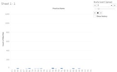 All MNE Pt Admit Count by Acuity | Tableau Public All MNE Pt Admit Count by Acuity