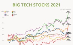 [TWBX 3기] Big Tech Stocks 2021 by 정난희 | Tableau Public [TWBX 3기] Big Tech Stocks 2021 by 정난희