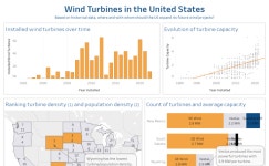 Case Study US Wind Turbines | Tableau Public Case Study US Wind Turbines