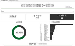 [실습] 스타벅스 DT매장 | Tableau Public [실습] 스타벅스 DT매장