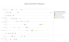 Diets and their followers | Tableau Public Diets and their followers