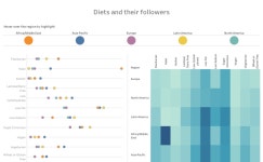 Diets and their followers- version 3 | Tableau Public Diets and their followers-  version 3