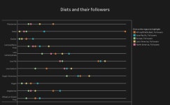 Diets and their followers v2 | Tableau Public Diets and their followers v2