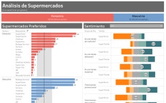Análisis de Supermercados | Tableau Public Análisis de Supermercados